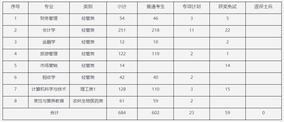2024年内蒙古财经大学专升本招生章程已公布