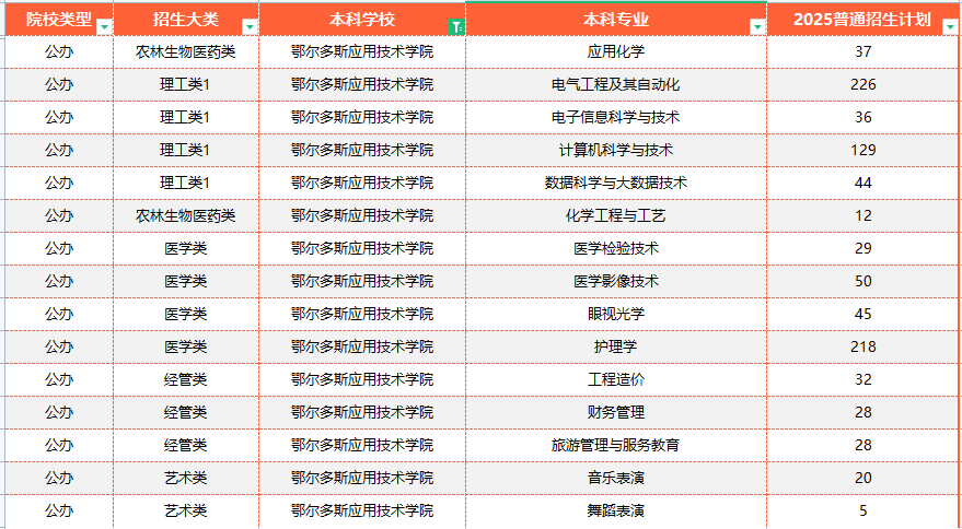 2025年鄂尔多斯应用技术学院专升本招生计划一览表